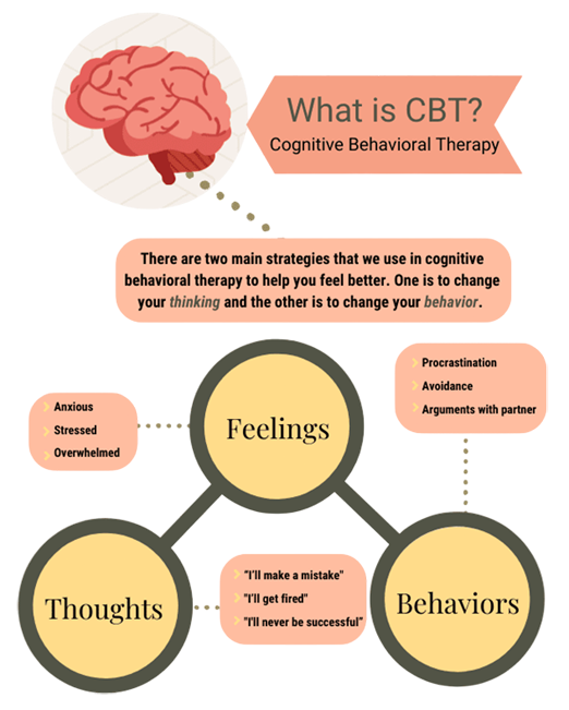 Online CBT Therapy in India - Coach For Mind