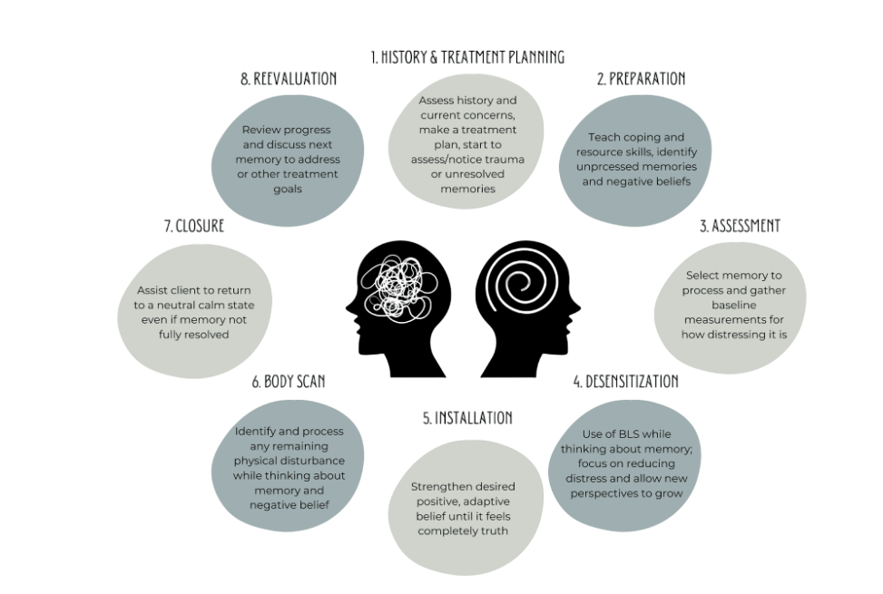 Online EMDR Therapy in India - Coach For Mind