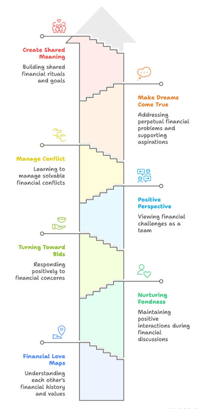 Gottman method for financial intimacy