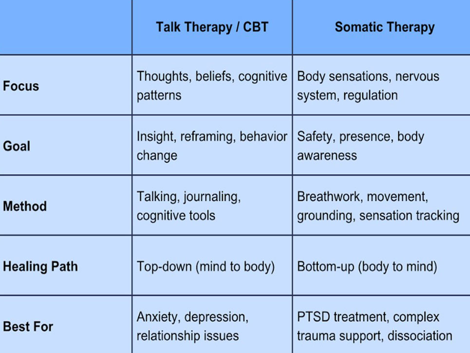 How Somatic Therapy Differs from Traditional Talk Therapy or CBT