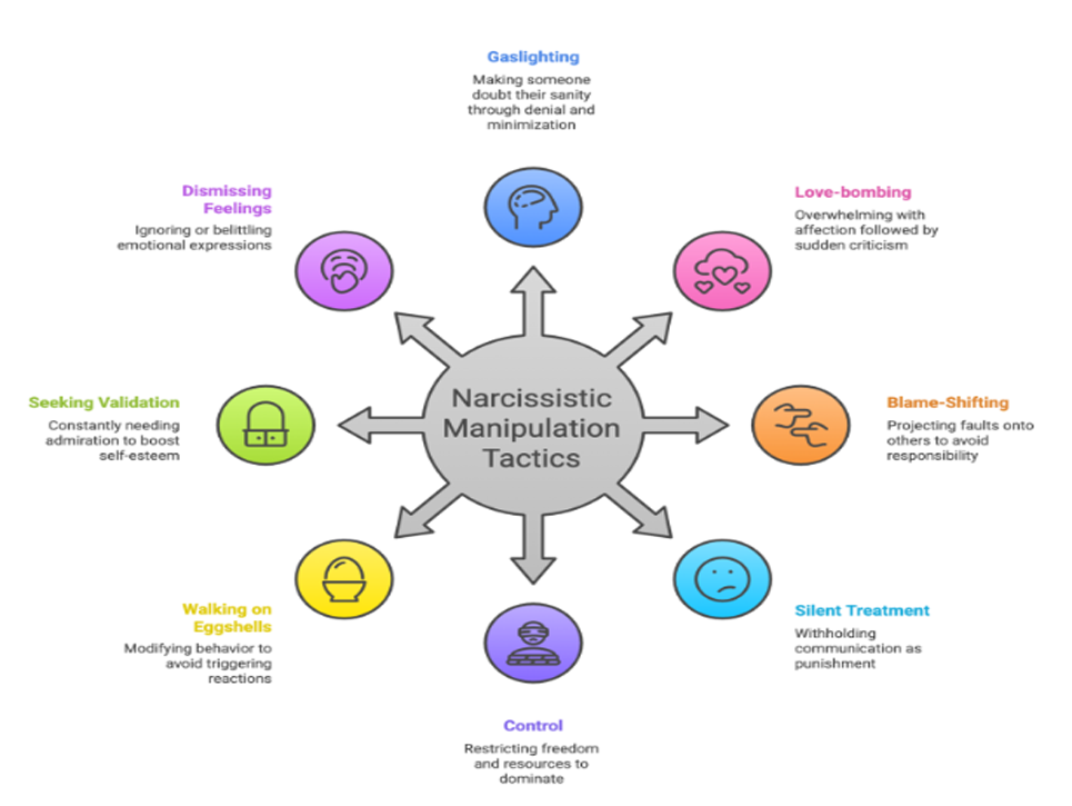 How to deal with a Narcissistic Partner?